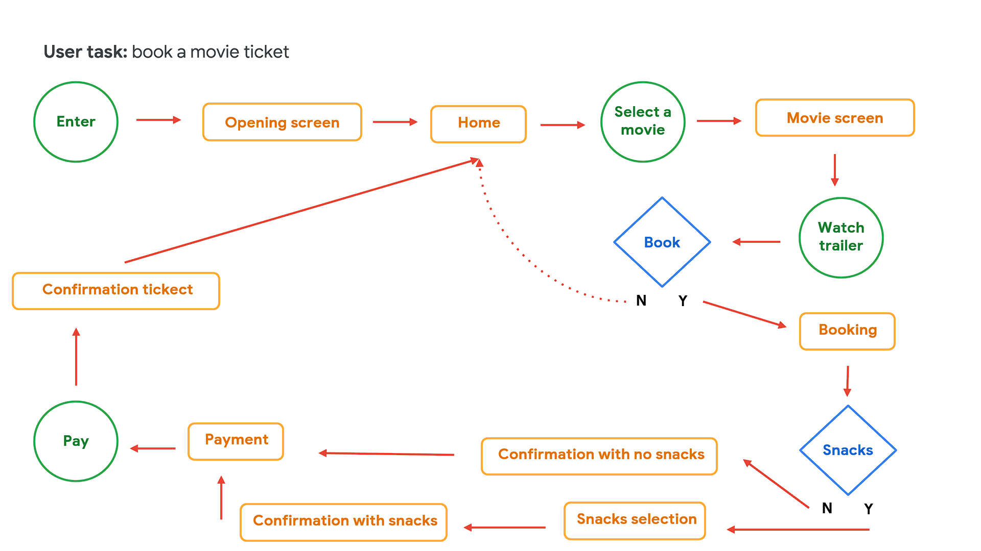 user flow chart for x cinema app